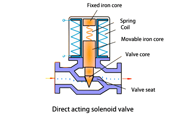 direct acting solenoid valve structure diagram